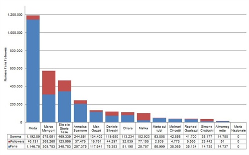 Figura.1 - Fan Follower