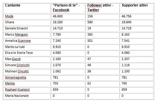 Figura.2 - Fan e Follower Attivi