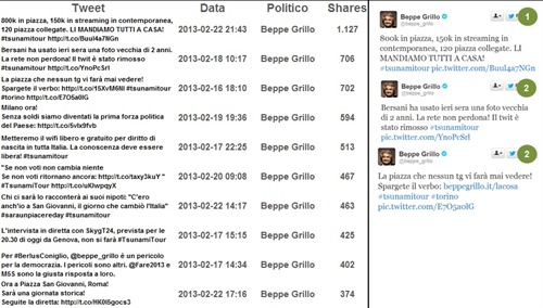 Fig. 4 – Twitter. Contenuti più condivisi