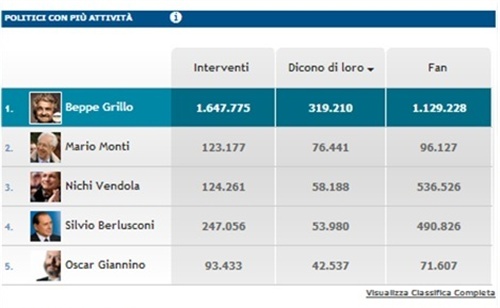 Fig. 1 - Facebook. Attività ultima settimana