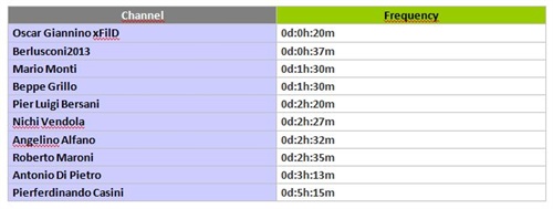Classifica tempi su Twitter