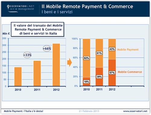 Fig.2 Il valore del transato in Italia di beni e servizi in Italia - Fonte: Oss. NFC&Mobile Payment