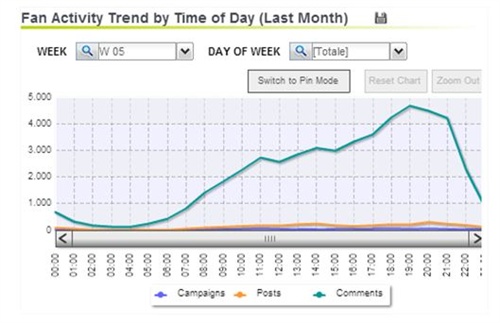 Tempistiche Facebook