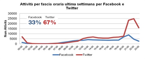 Attività per fascia oraria ultima settimana per Facebook e Twitter