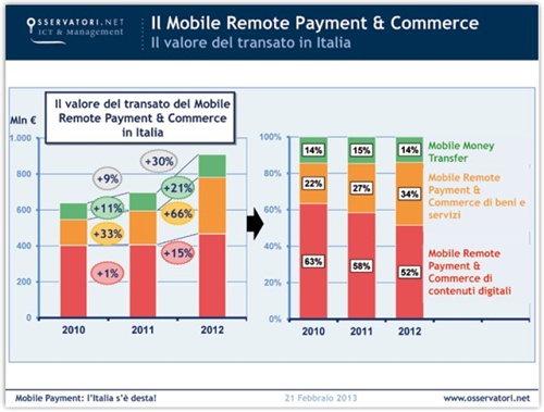 Fig.1  Il valore del transato in Italia - Fonte: Osservatorio NFC&Mobile Payment Politecnico Milano
