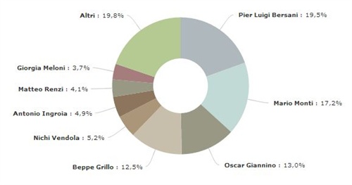 Quote attività su Twitter