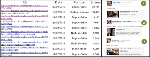 Fig. 3 – Facebook. Contenuti più condivisi
