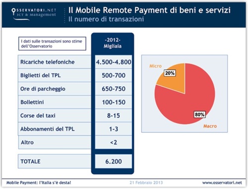 Fig.4 Il Mobile Remote Payment di beni e servizi.Il numero di transazioni