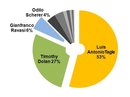 Figura. 2 Dati raccolti da alcuni tra i principali profili Facebook e Twitter dei cardinali