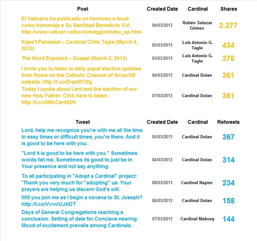 Fig.3 - I contenuti più condivisi