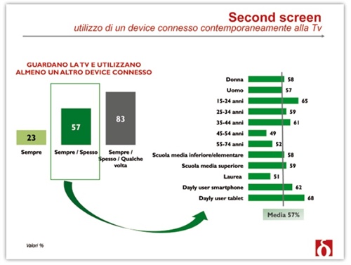 Fig. 5 - Utilizzo di un device connesso contemporaneamente alla TV - Fonte: Doxa