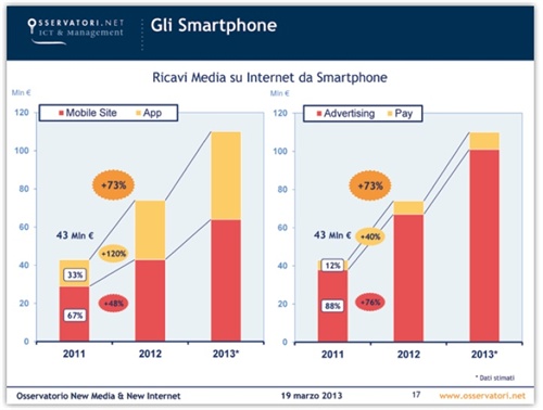 Fig. 3 - Ricavi Media su Internet da Smartphone. Fonte: Oss. New Media&New Internet - Politecnico Milano