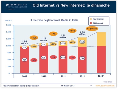 Fig. 2 - Old Media Vs New Media. Fonte: Oss. New Media&New Internet - Politecnico Milano