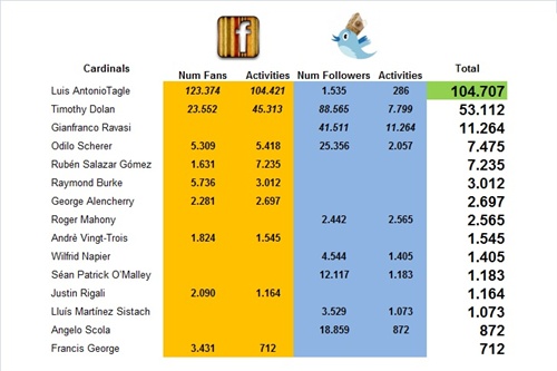 Figura. 1 Dati raccolti da alcuni tra i principali profili Facebook e Twitter dei cardinali