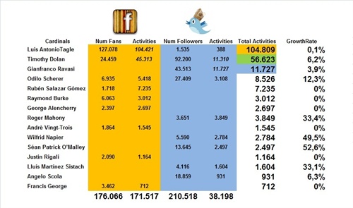 Figura. 1 Dati raccolti da alcuni tra i principali profili Facebook e Twitter dei cardinali