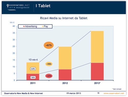 Fig. 4 - Ricavi Media su Internet da Tablet. Fonte: Oss. New Media&New Internet - Poli Mi