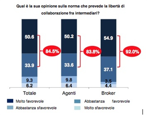 Fig.1 - Opinione degli intermediari sulla norma per la collaborazione