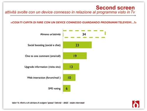 Fig. 6 - Attività svolte con un device connesso in relazione al programma TV - Fonte: Doxa