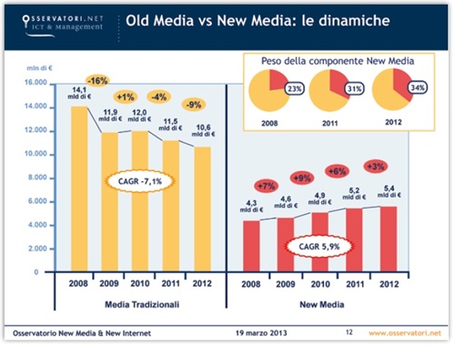 Fig. 1 - Old Media Vs New Media. Fonte: Oss. New Media&New Internet - Politecnico Milano