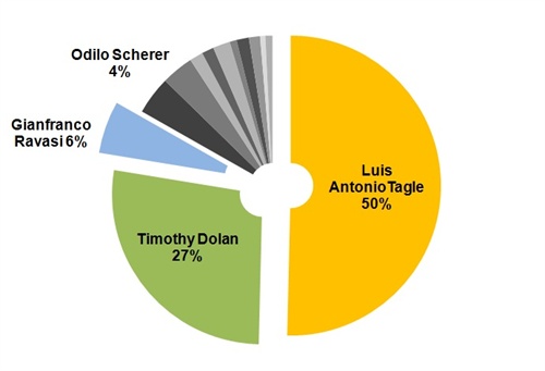 Figura. 2 Dati raccolti da alcuni tra i principali profili Facebook e Twitter dei cardinali