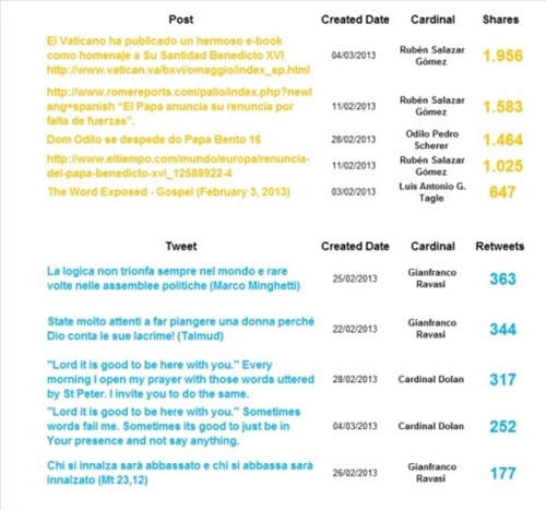 Figura. 3 I contenuti più condivisi e ritweettati dal 1° gennaio 2013