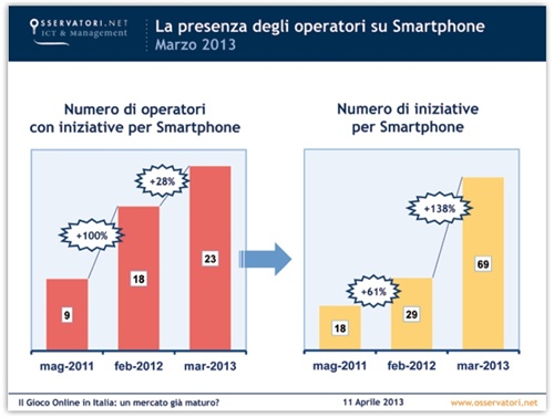 Fig. 2 - La presenza degli operatori su Smartphone. Fonte: Oss. Gioco Online - Politecnico Milano