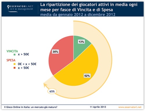 Fig. 4 - Ripartizione dei giocatori per fasce di Vincita e di Spesa. Fonte: Oss. Gioco Online - Politecnico Milano