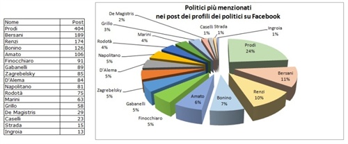 Classifica dei nomi dei politici più citati nelle fanpage Facebook di 23 politici e partiti