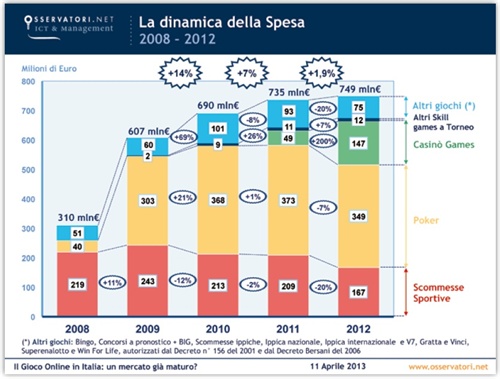Fig. 1 - Le dinamiche della spesa (2008-2012). Fonte: Oss. Gioco Online - Politecnico Milano