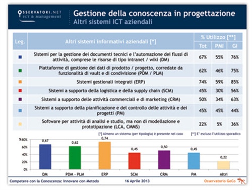 Fig. 1 - Gestione della conoscenza in progettazione. Altri sistemi ICT aziendali