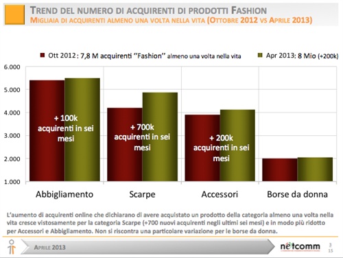 Figura 2. Trend del numero di acquirenti di prodotti Fashion