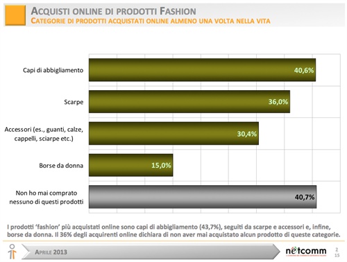 Figura 1. Categorie di prodotti Fashion acquistati online almeno una volta nella vita