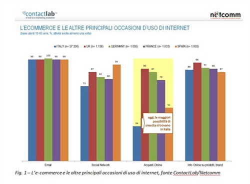Figura 2. L'eCommerce e le altre principali occasioni d'uso di internet