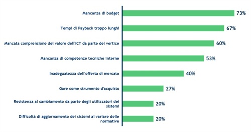 Grafico 1 - Barriere nell'adozione ICT