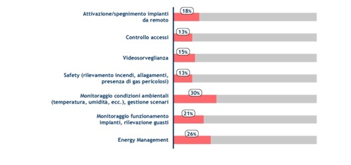 Grafico 2 - Adozione futura