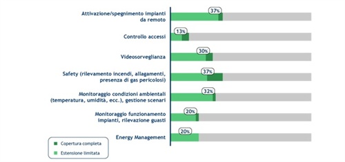 Grafico 3 - Diffusione ICT Facility 