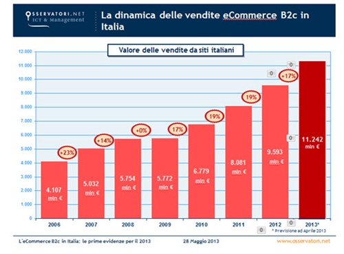 Figura1. La dinamica delle vendite eCommerce B2c in Italia