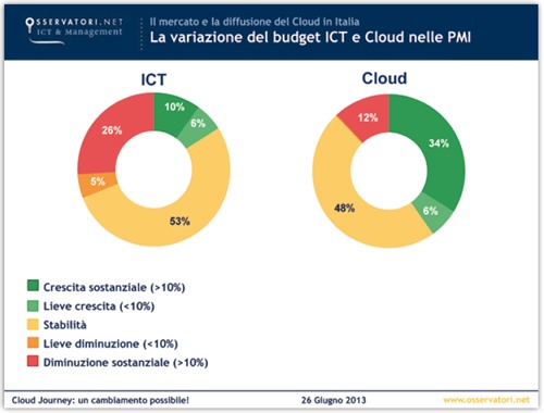 Fig 2. La variazione del budget ICT e Cloud nelle PMI