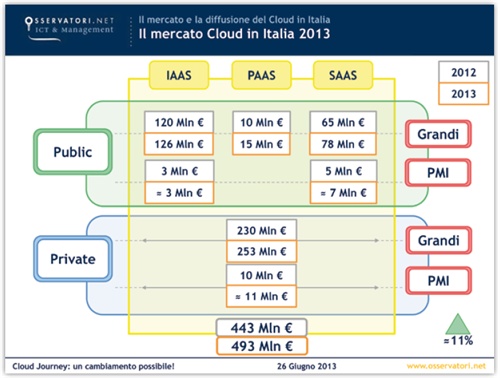 Fig 1. Il mercato Cloud in Italia 2013