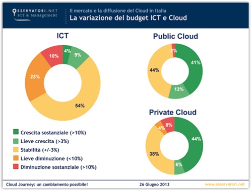Fig 3. La variazione del budget ICT e Cloud