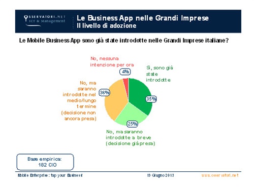 Figura 1 - Le Business App nelle grandi imprese