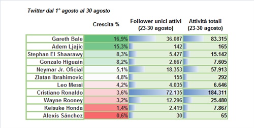 Crescita follower e numero attività su Twitter