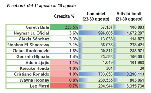 Crescita fan e numero attività su Facebook