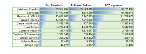 Totale fan su Facebook e follower su Twitter dal 1° al 30 agosto 2013