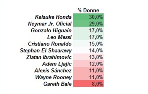 Percentuale di pubblico femminile tra i fan attivi su Facebook