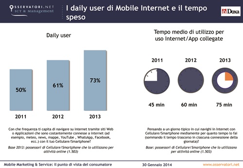 Fig. 2 - I daily user di Mobile Internet e il tempo speso
