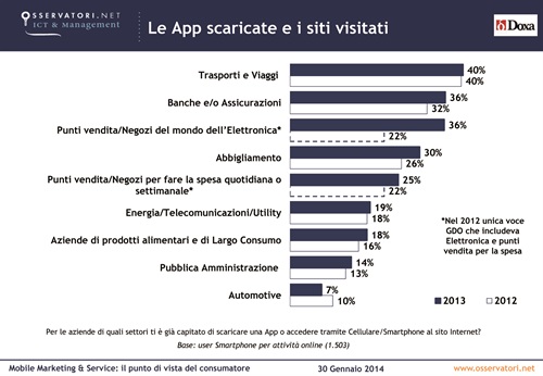 Fig. 3 - Le app scaricate e i siti visitati