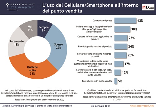 Fig. 1 - L'uso del cellulare/smartphone all'interno del punto vendita