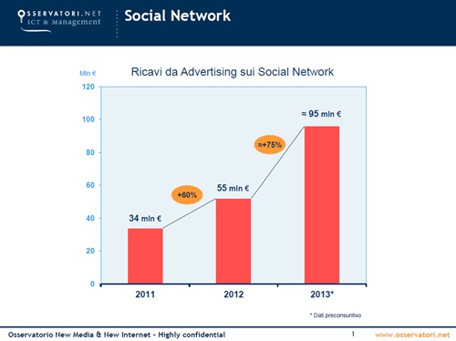 Ricavi Advertising sui Social Network