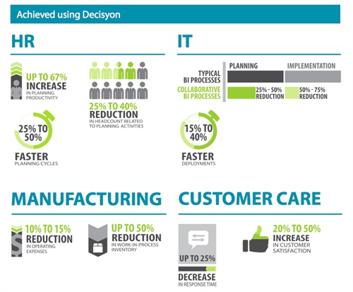 Results using Decisyon